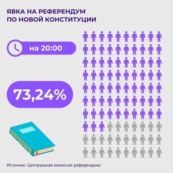 Явка на референдум по новой Конституции Казахстана - Sputnik Казахстан