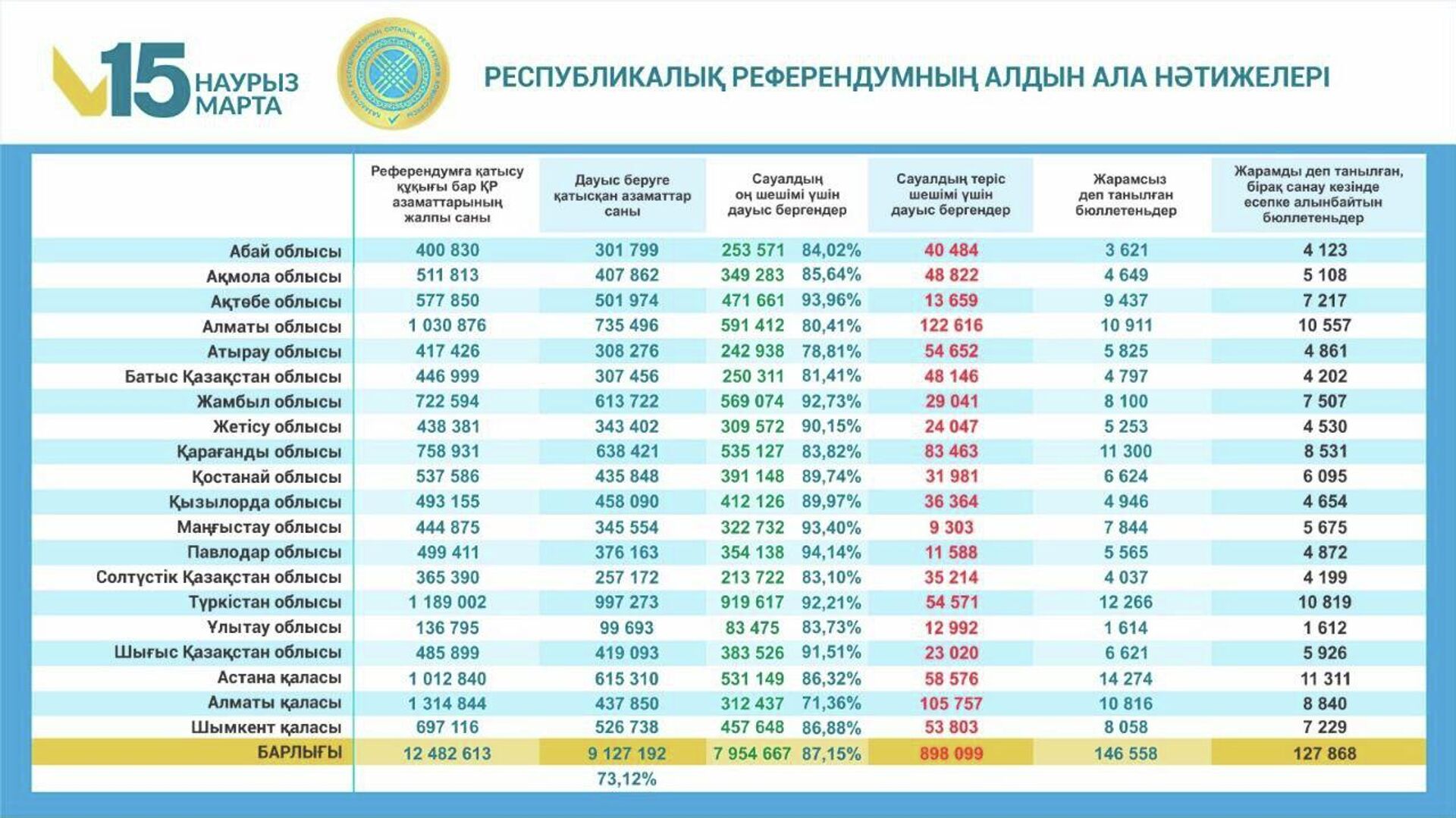 Референдумның алдын ала нәтижесі жарияланды - Sputnik Қазақстан, 1920, 16.03.2026