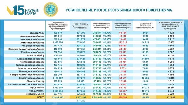 Итоги референдума по новой Конституции Казахстана - Sputnik Казахстан