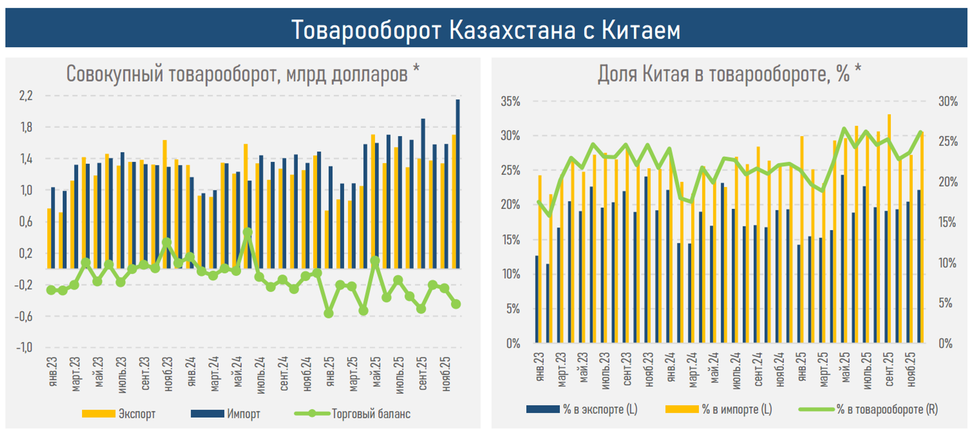 Товарооборот Казахстана с Китаем  - Sputnik Казахстан, 1920, 20.03.2026