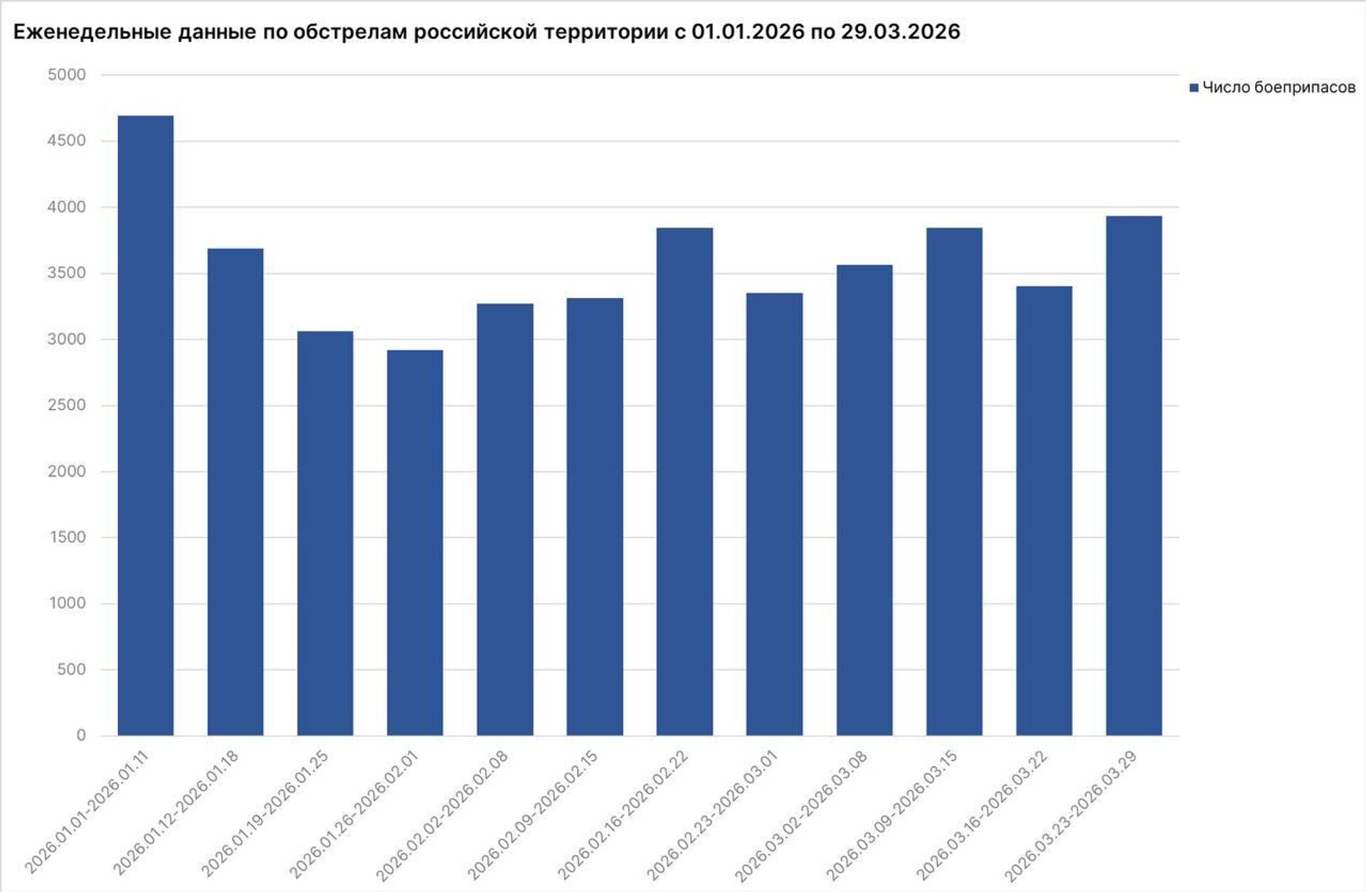 Еженедельные данные по обстрелам российской территории - Sputnik Казахстан, 1920, 31.03.2026