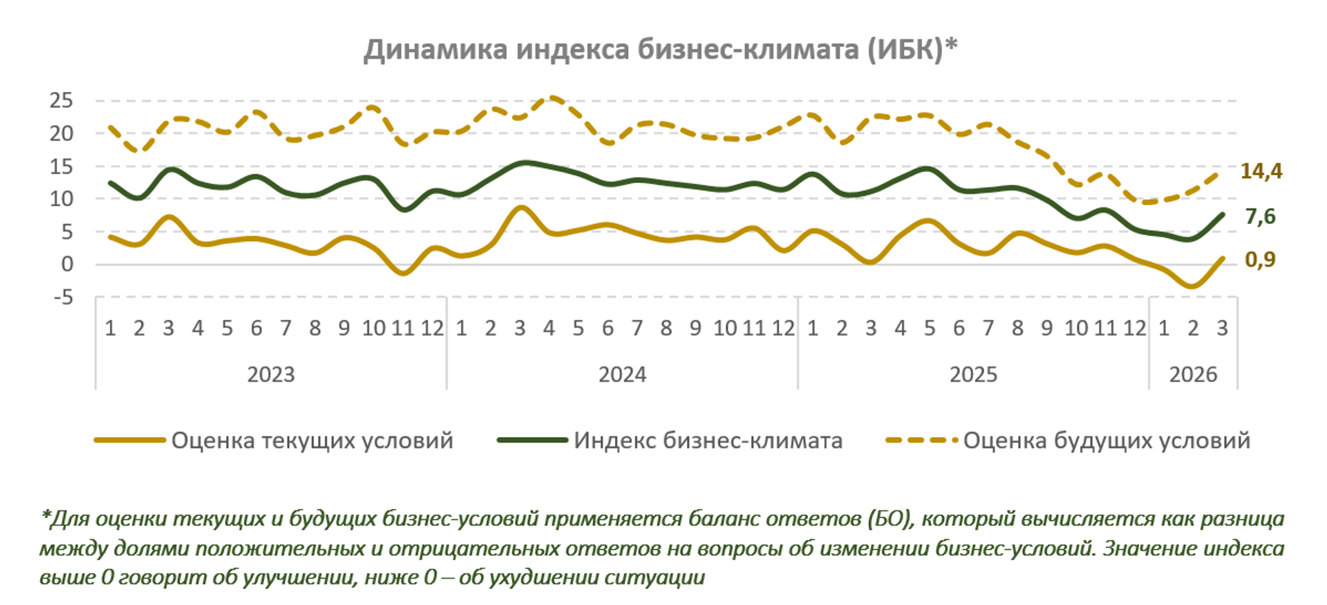 Динамика индекса бизнес-климата в Казахстане - Sputnik Казахстан, 1920, 04.04.2026