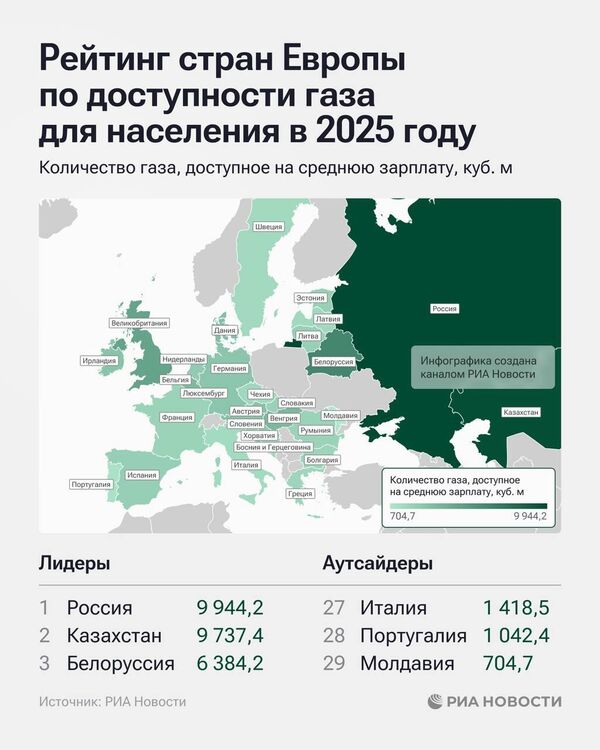 Россия, Казахстан и Беларусь - в лидерах рейтинга стран Европы по доступности газа для населения  - Sputnik Казахстан