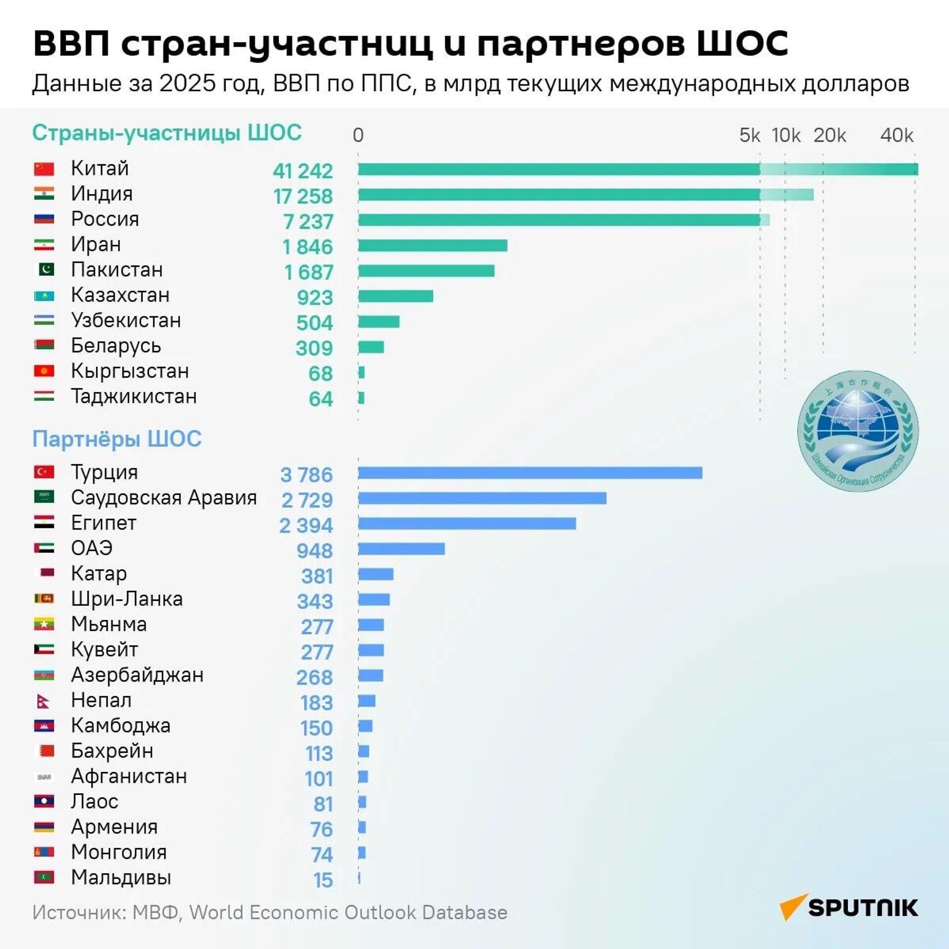 ВВП стран-участниц и партнеров ШОС - Sputnik Казахстан, 1920, 15.06.2026
