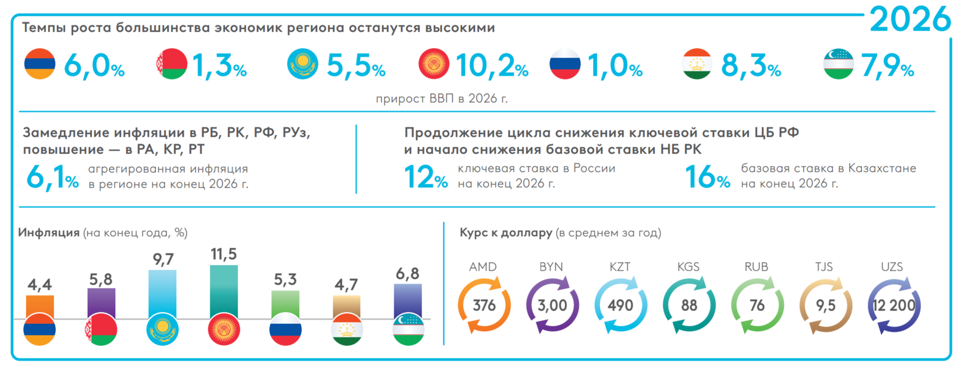 Прогноз основных макроэкономических показателей государств – участников ЕАБР на 2026 год - Sputnik Казахстан, 1920, 15.06.2026