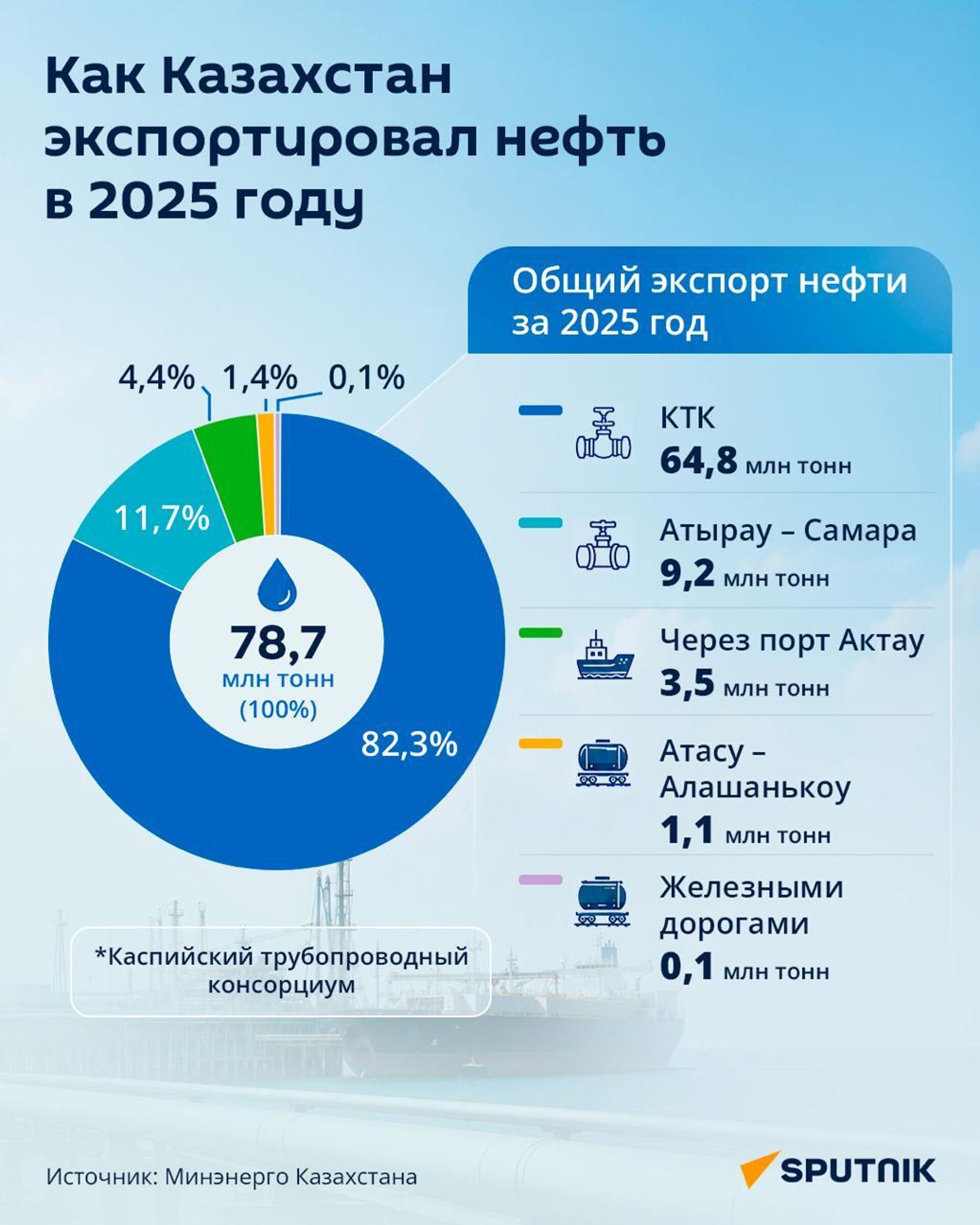 Экспорт казахстанской нефти в 2025 году Экспорт казахстанской нефти в 2025 году - Sputnik Казахстан, 1920, 23.07.2026