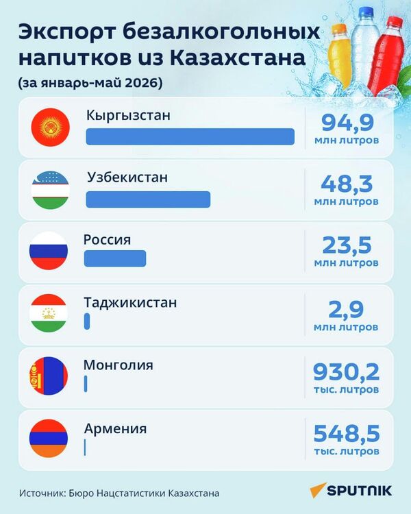 Экспорт безалкогольных напитков из Казахстана - Sputnik Казахстан