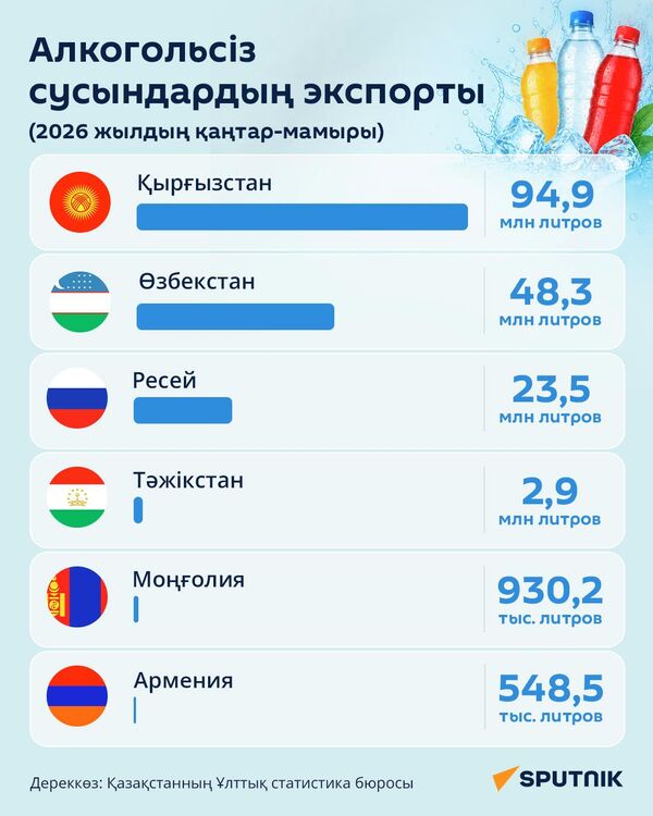 Қазақстан сусынды қай елдерге көп экспорттайды - Sputnik Қазақстан