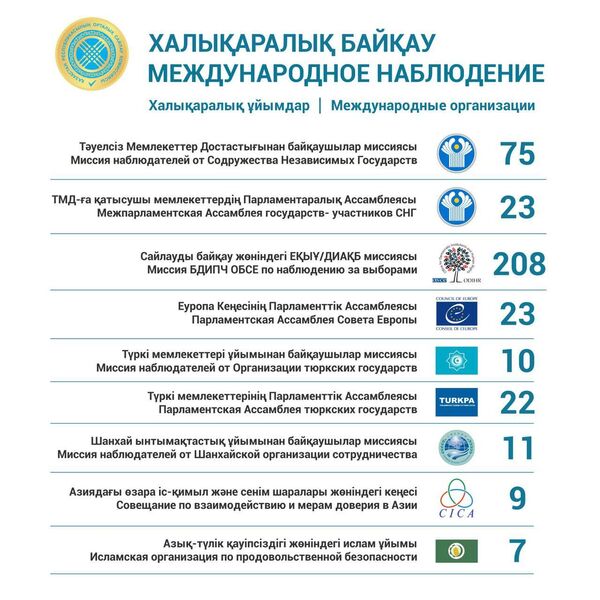 Какие организации аккредитовали наблюдателей на выборы в Курултай в Казахстане - Sputnik Казахстан