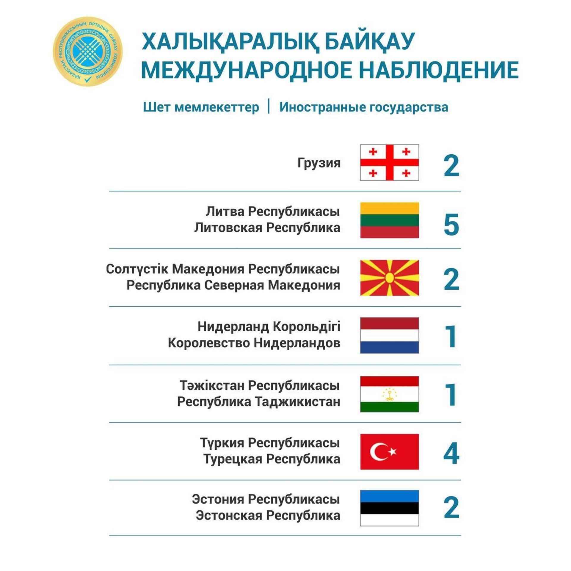 Какие страны аккредитовали наблюдателей на выборы в Курултай в Казахстане - Sputnik Казахстан, 1920, 12.08.2026