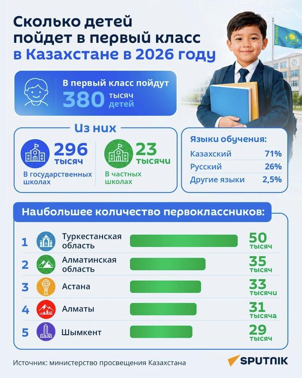 Сколько детей пойдет в первый класс в Казахстане в 2026 году - Sputnik Казахстан