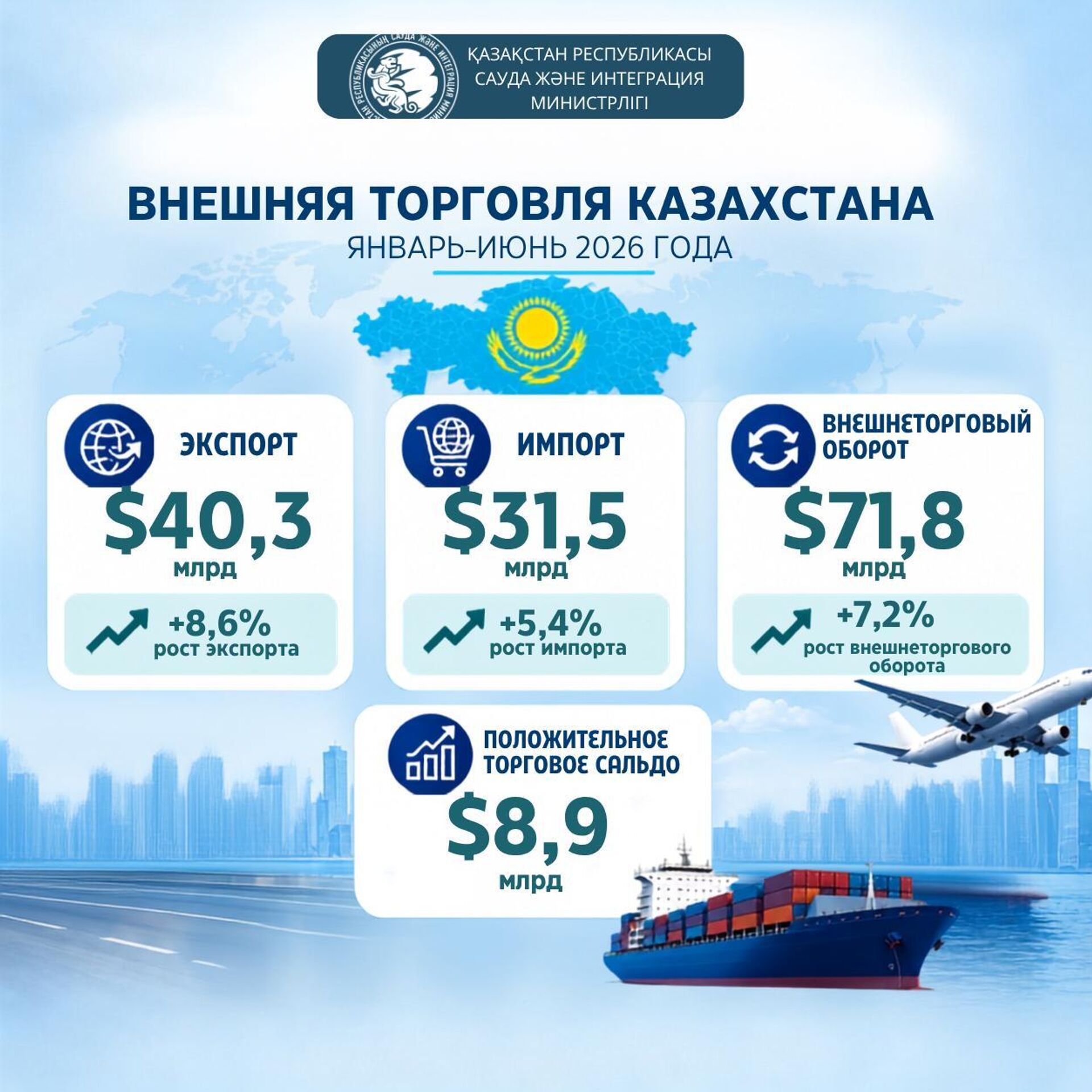 Внешняя торговля Казахстана - инфографика Минторговли  - Sputnik Казахстан, 1920, 18.08.2026