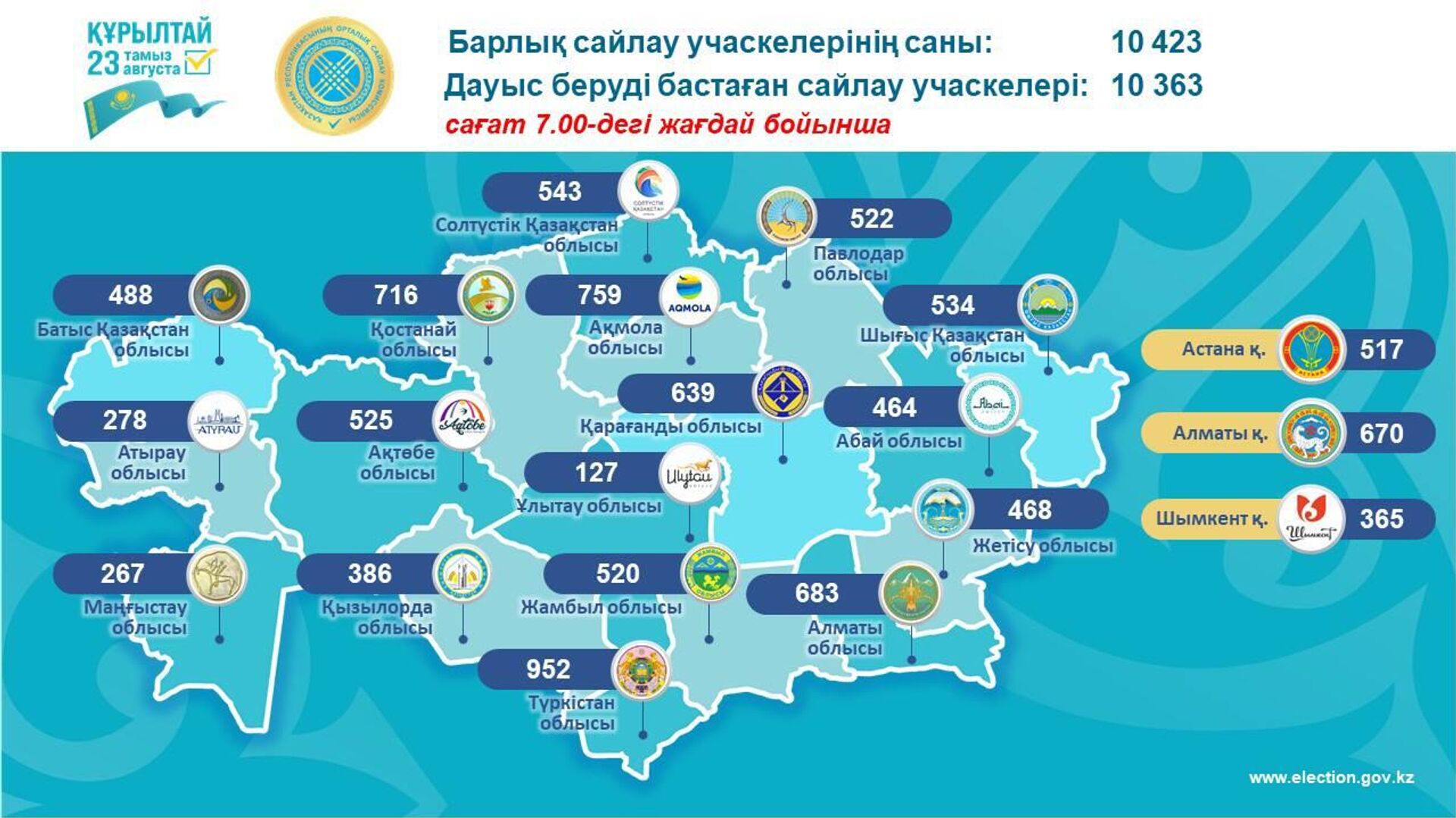 Өңірлерде 10 мыңнан астам сайлау учаскесі ашылды - Sputnik Қазақстан, 1920, 23.08.2026