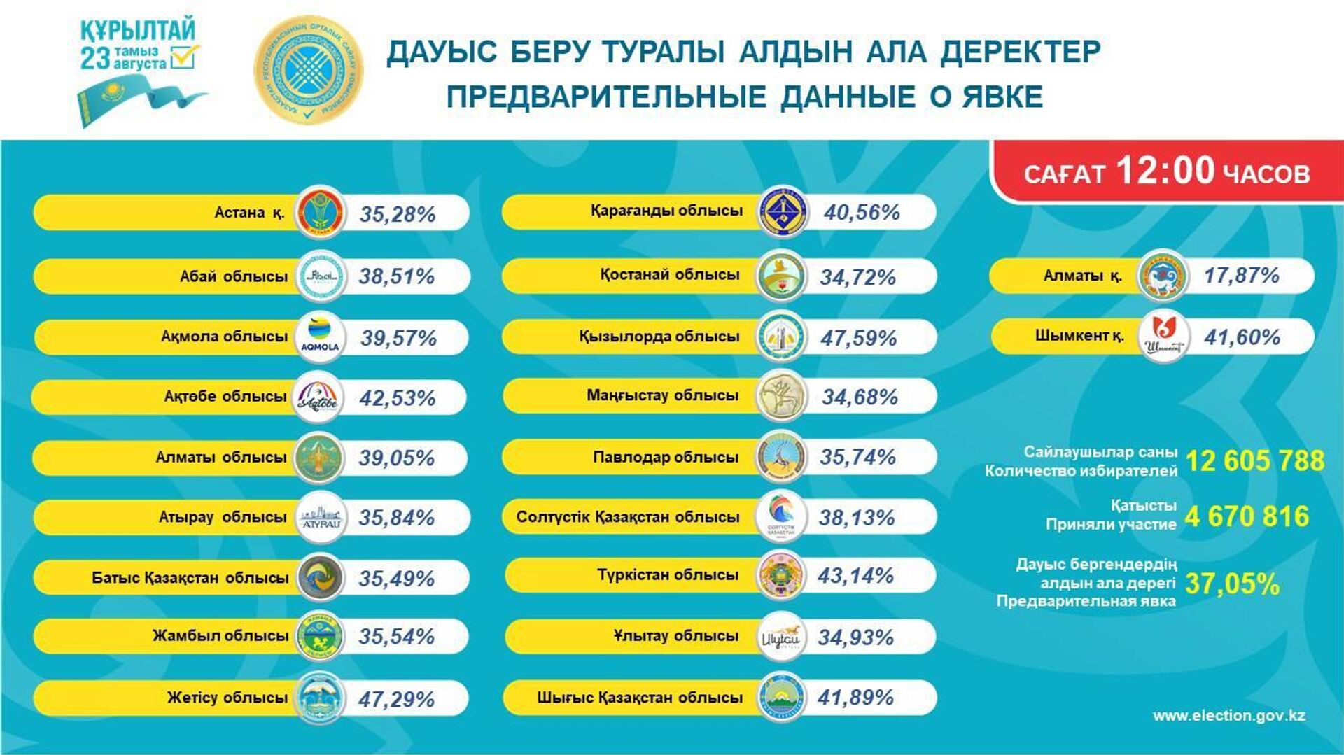 Дауыс беру жағынан белсенді өңірлердің тізімі жарияланды Дауыс беру жағынан белсенді өңірлердің тізімі жарияланды - Sputnik Қазақстан, 1920, 23.08.2026