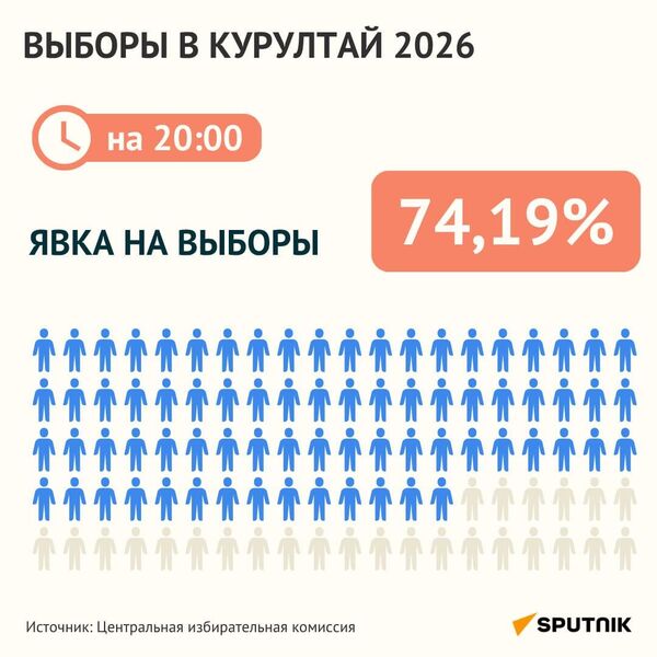  Явка на выборах в Казахстане на 20.00 составила 74,19% — предварительные итоги ЦИК - Sputnik Казахстан