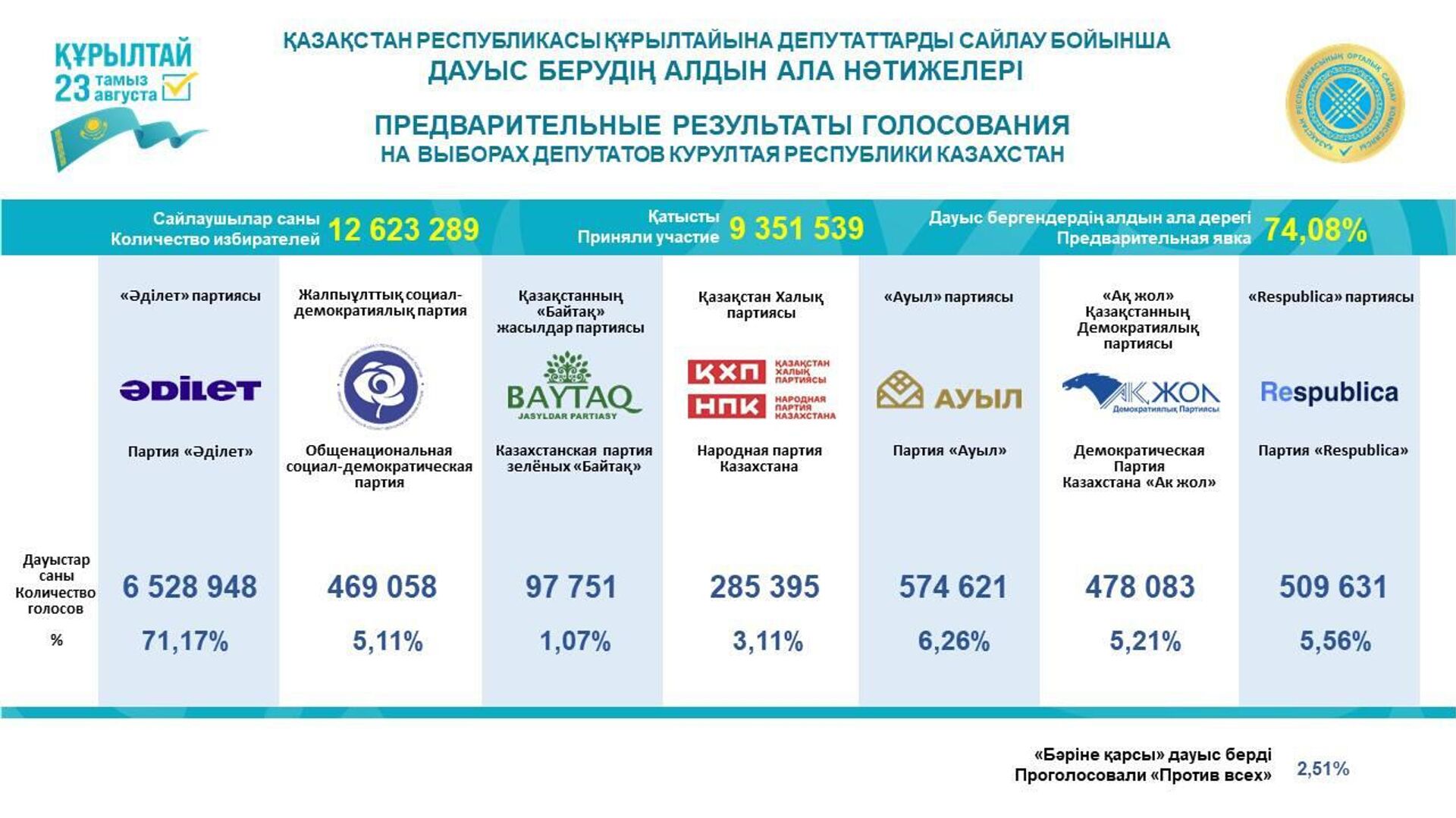 Предварительные результаты голосования на выборах в Курултай представил ЦИК Казахстана - Sputnik Казахстан, 1920, 24.08.2026