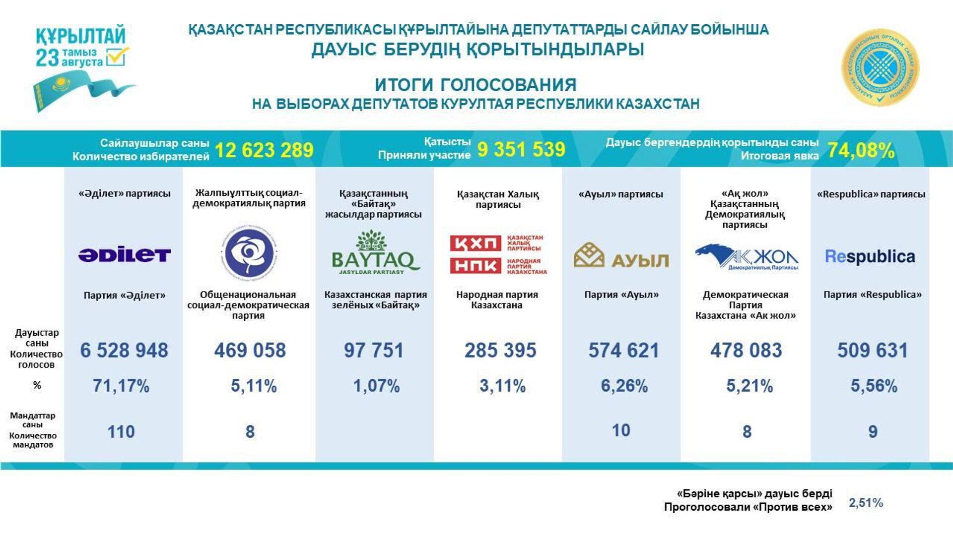 Итоги голосования в Курултай Казахстана - Sputnik Казахстан, 1920, 25.08.2026