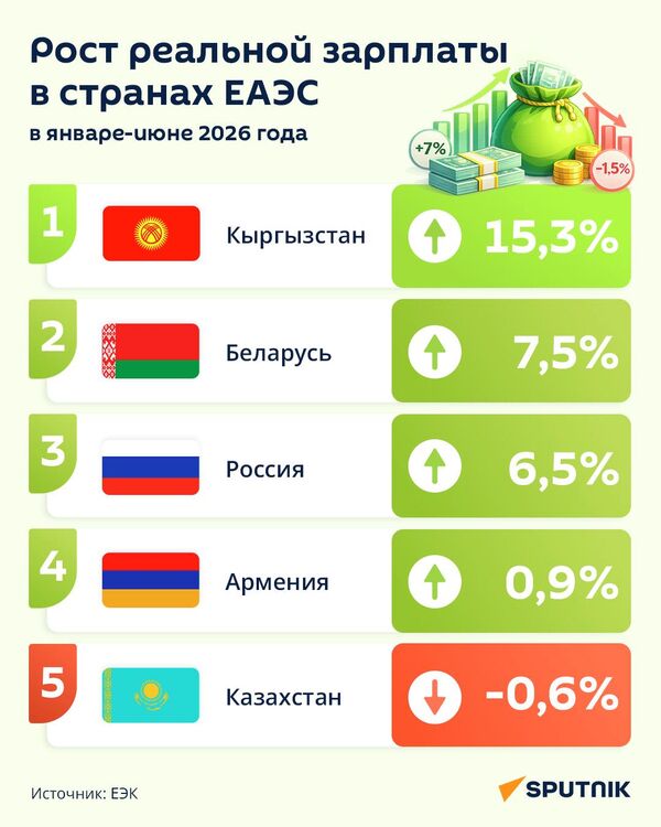 Динамика зарплат в ЕАЭС за первое полугодие 2026 года - Sputnik Казахстан