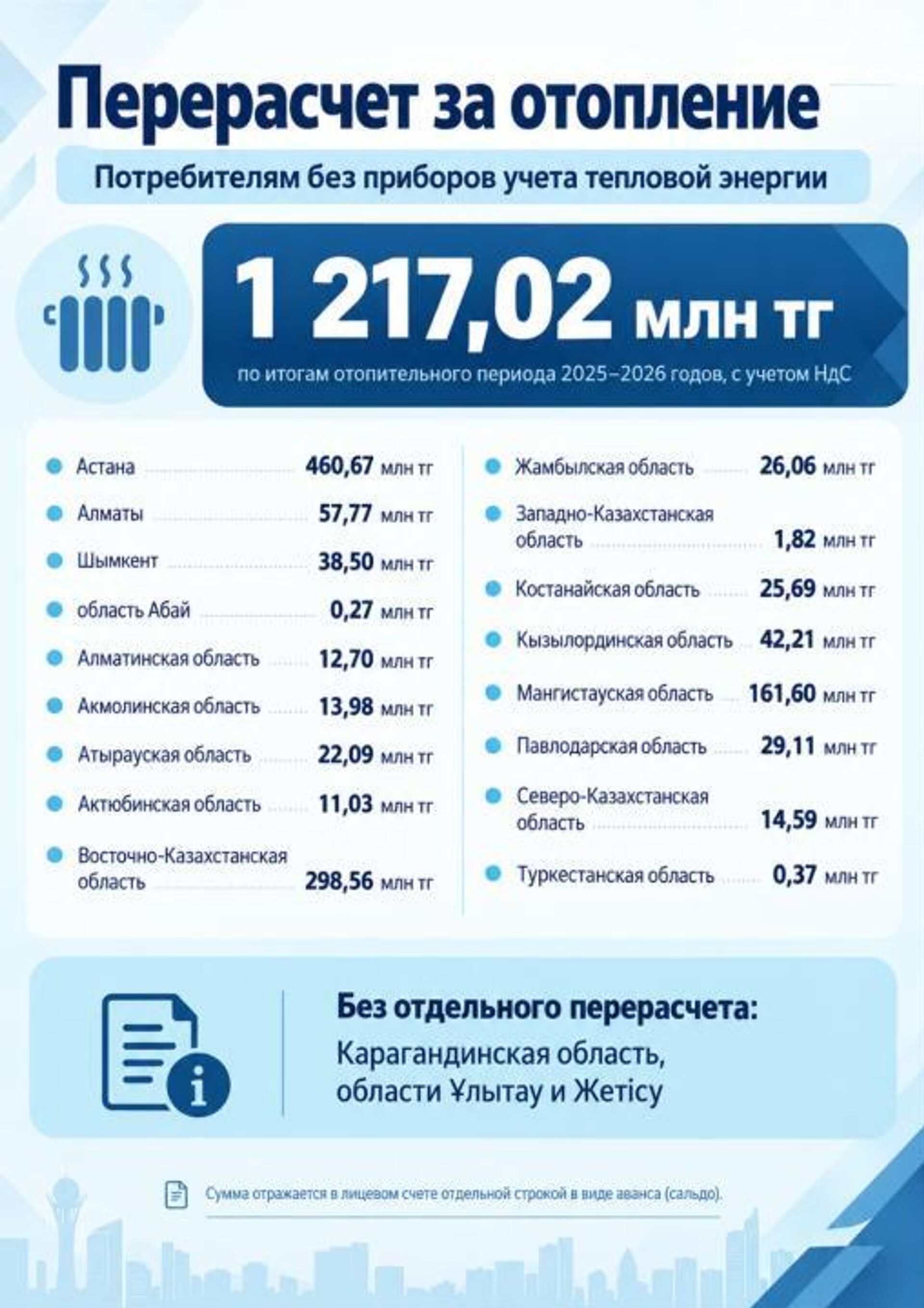 Перерасчет за отопление  - Sputnik Казахстан, 1920, 17.09.2026