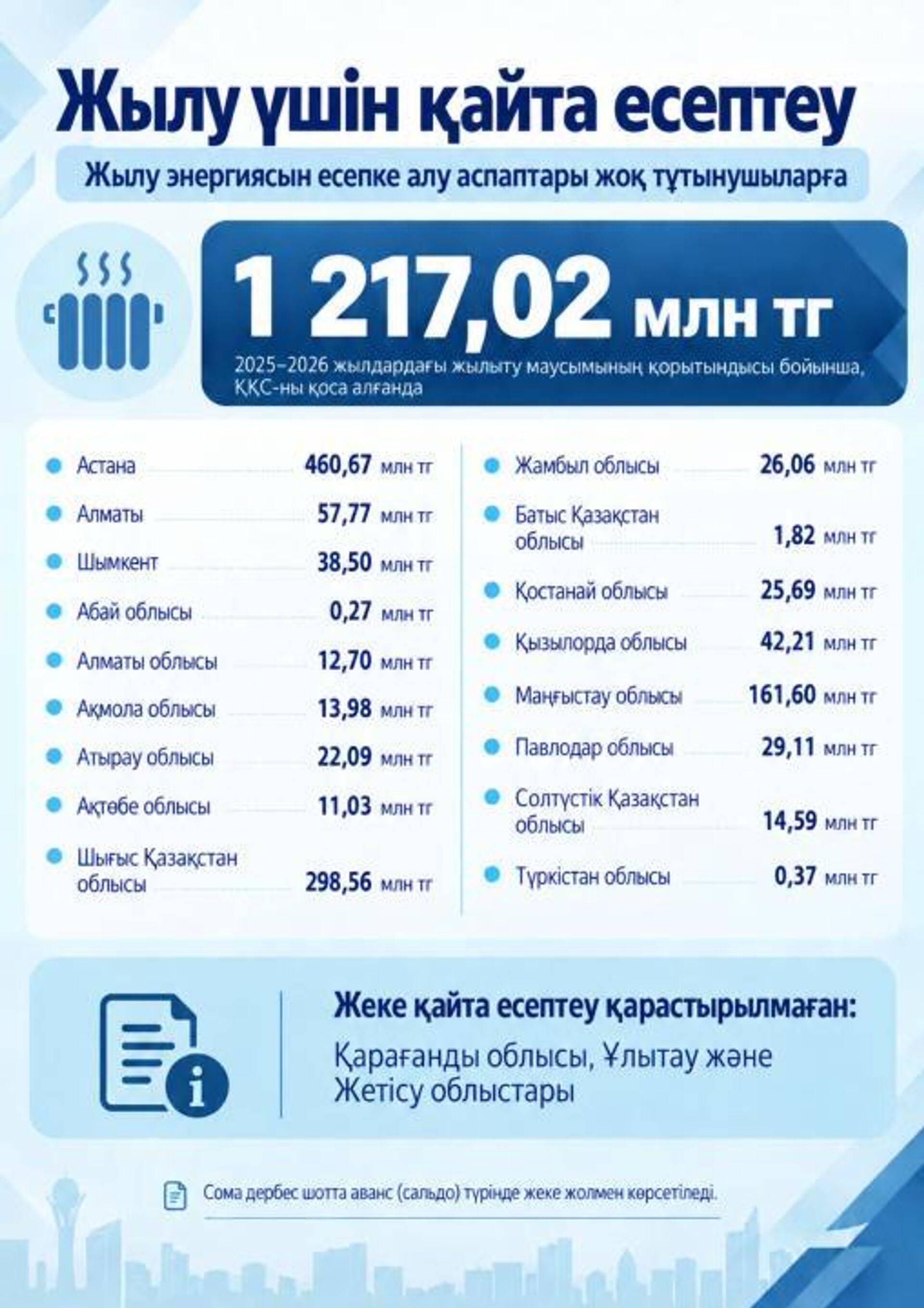 Қазақстандықтарға жылу үшін 1,2 млрд теңгеге қайта есептеу жүргізілді - Sputnik Қазақстан, 1920, 17.09.2026