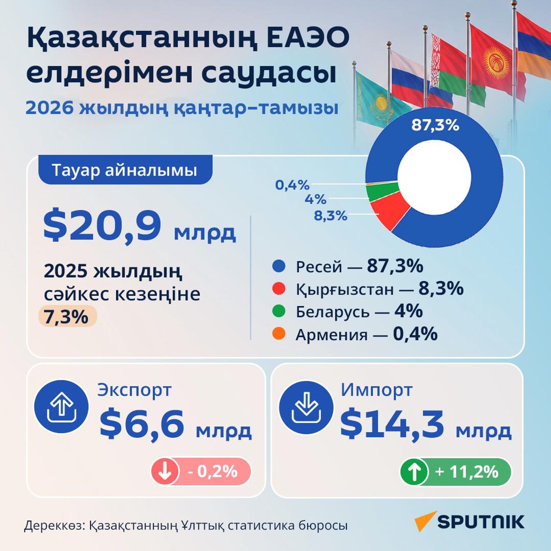 Қазақстанның ЕАЭО елдерімен өзара саудасы - инфографика - Sputnik Қазақстан, 1920, 16.10.2026