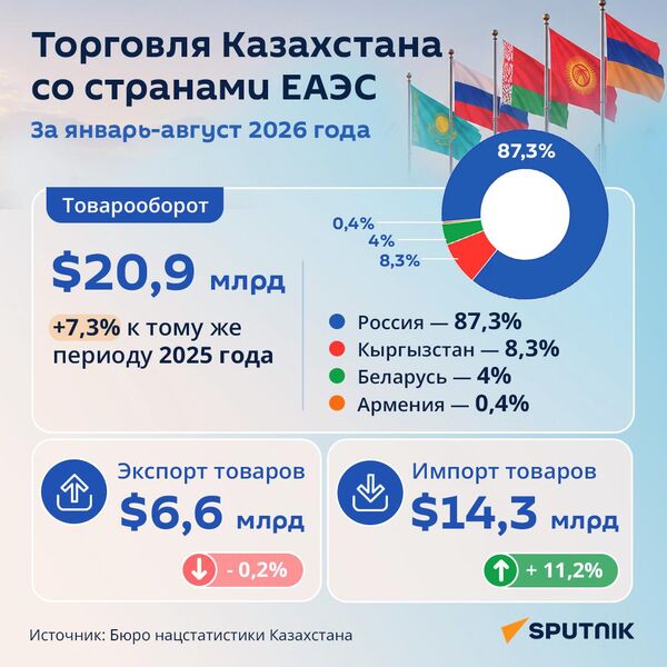 Торговля ЕАЭС - Sputnik Казахстан