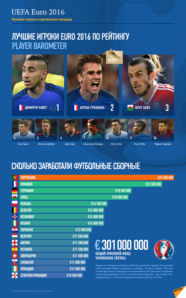 Лучшие игроки и размеры денежных премий Евро-2016 - Sputnik Казахстан