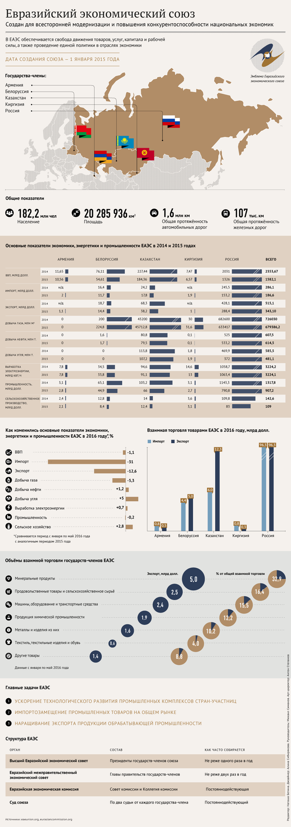 Основные показатели ЕАЭС в 2014-2015 годах - Sputnik Казахстан