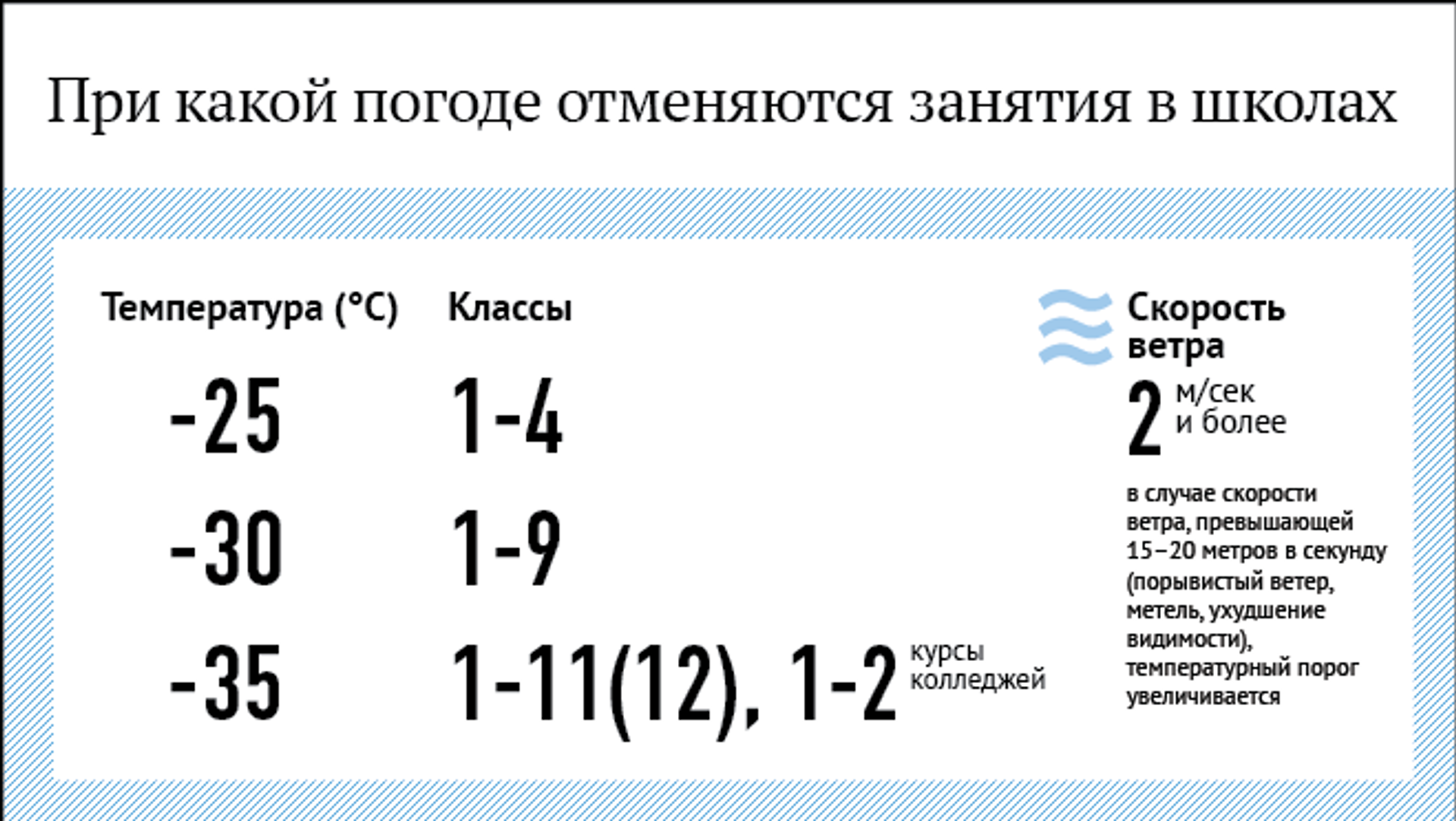 При каких температурах отменяют занятия в школе