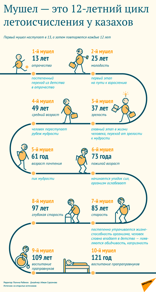 Мушел жас - инфографика - Sputnik Казахстан