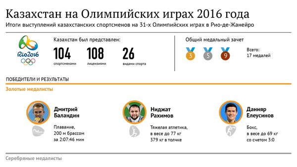 Итоги выступлений казахстанских спортсменов на Олимпиаде в Рио - Sputnik Казахстан