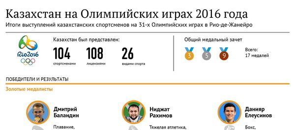 Итоги выступлений казахстанских спортсменов на Олимпиаде в Рио Итоги выступлений казахстанских спортсменов на Олимпиаде в Рио - Sputnik Казахстан