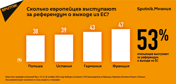 Результаты опроса европейцев о выходе их стран из Евросоюза - Sputnik Казахстан