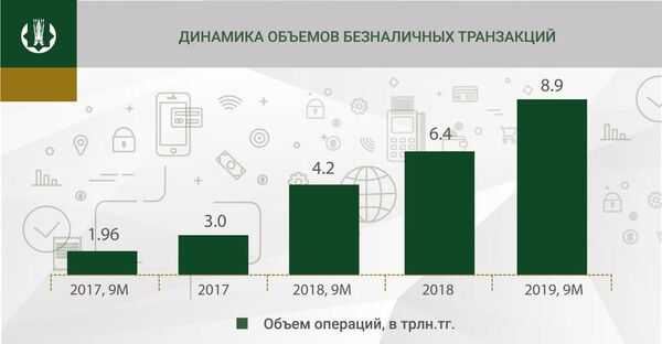 Объем безналичных расчетов вырос в 2 раза в 2019 году в Казахстане Объем безналичных расчетов вырос в 2 раза в 2019 году в Казахстане - Sputnik Казахстан