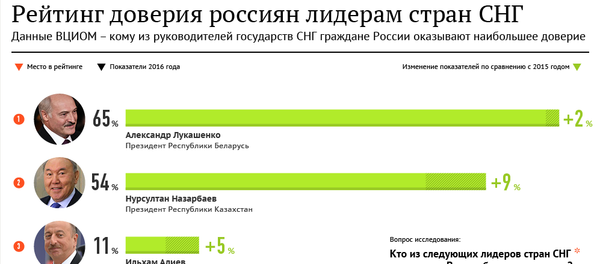 Инфографика Рейтинг доверия россиян лидерам стран СНГ - Sputnik Казахстан