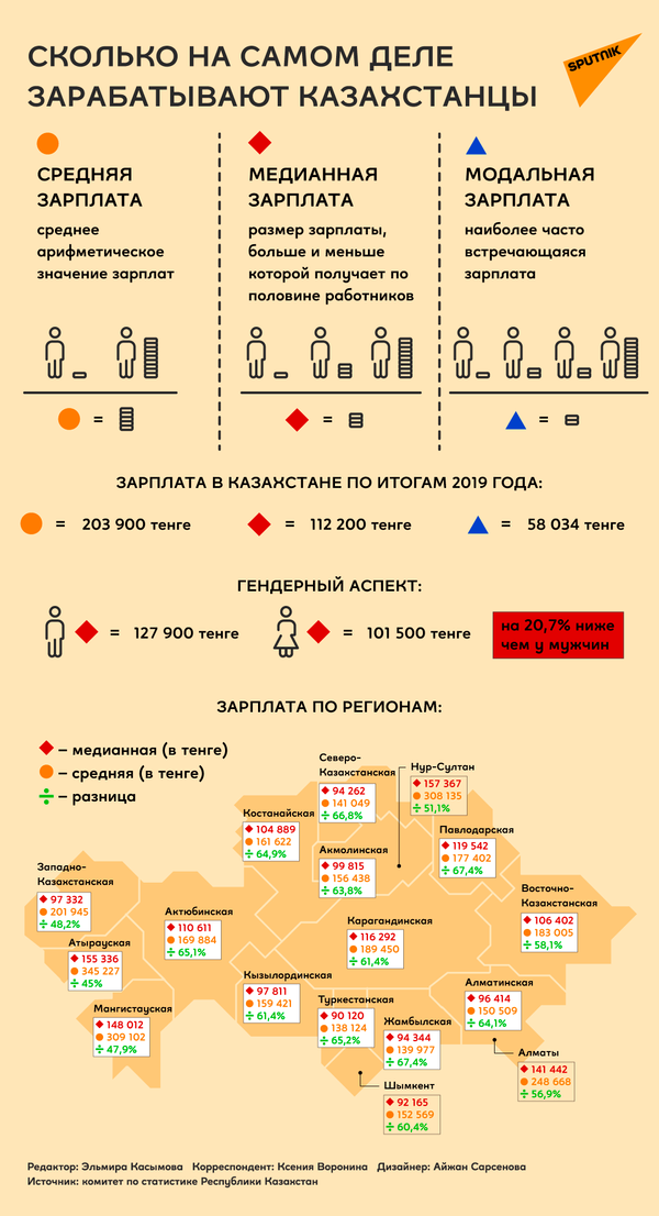 Инфографика: сколько на самом деле зарабатывают казахстанцы - Sputnik Казахстан