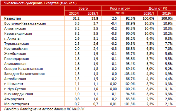 В Казахстане за год смертность упала в 13 регионах из 17 - Sputnik Казахстан