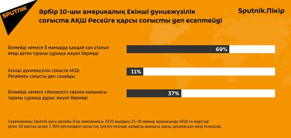 Америкалықтардың 11%-і Екінші дүниежүзілік соғысқа қатысты сұраққа жауап бере алмады - Sputnik Қазақстан