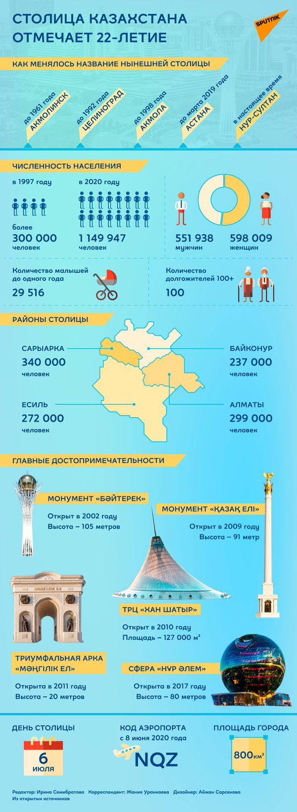 Факты о столице Казахстана - Sputnik Казахстан