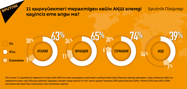 Сауалнама   - Sputnik Қазақстан