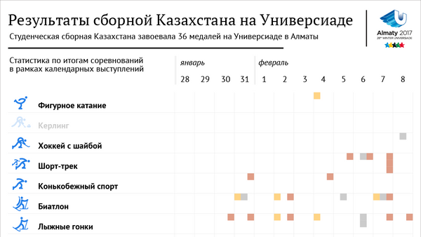 Результаты Казахстана на Универсиаде в Алматы - Sputnik Казахстан