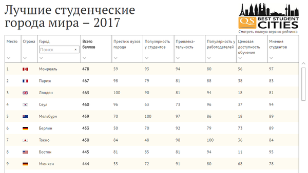 Лучшие студенческие города мира - Sputnik Казахстан