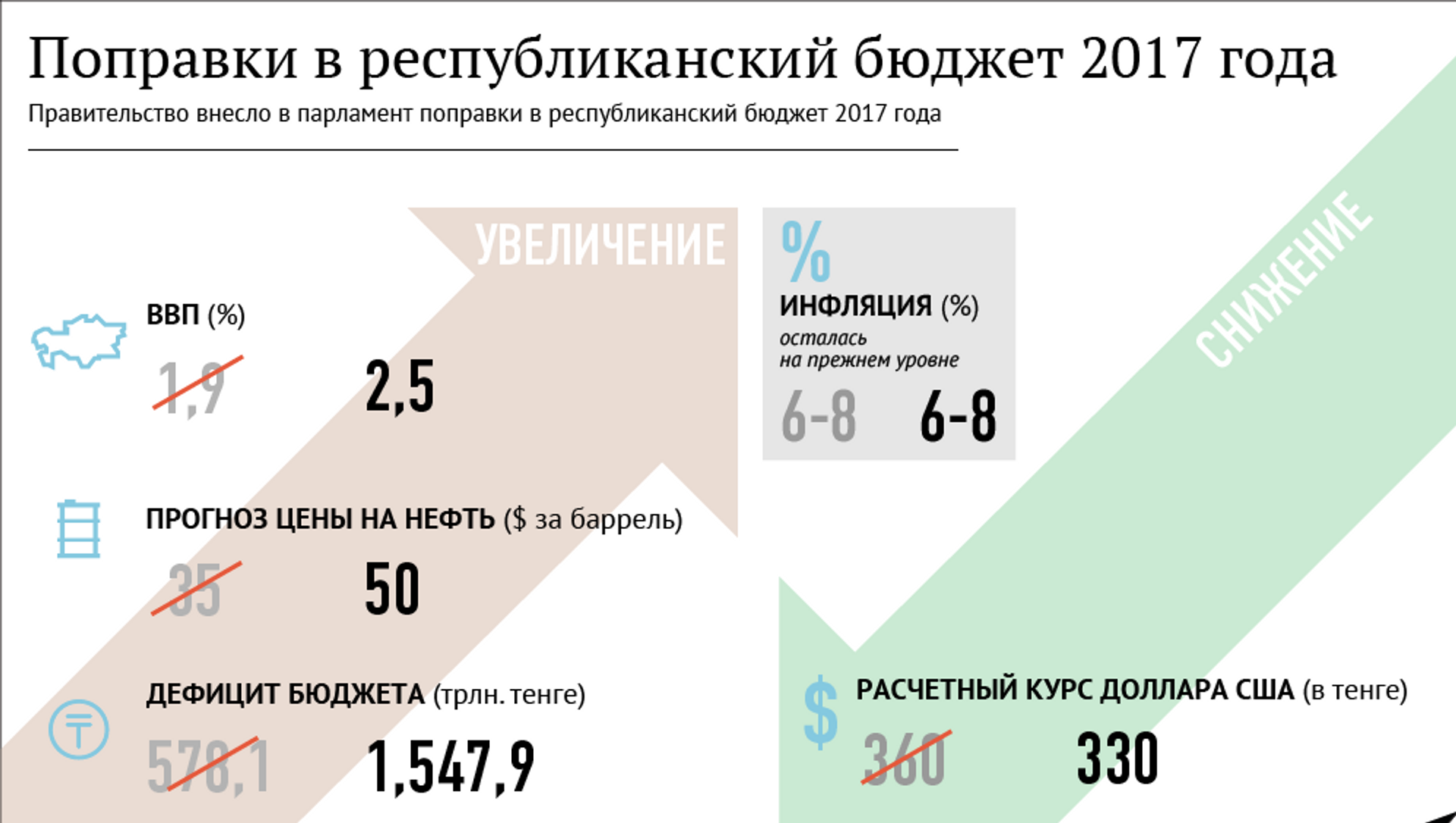Изменения в 2017 году в россии. Республиканский бюджет. Изменения в 2017 году. Дефицит бюджета в Казахстане.
