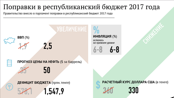 Поправки в республиканский бюджет 2017 года - Sputnik Казахстан