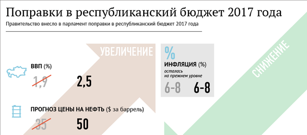 Поправки в республиканский бюджет 2017 года - Sputnik Казахстан
