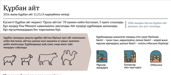 Астанада құрбандық шалуға қай жерлерде рұқсат етілген - Sputnik Қазақстан