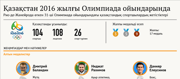 Қазақстан Рио Олимпиадасында Қазақстан Рио Олимпиадасында - Sputnik Қазақстан