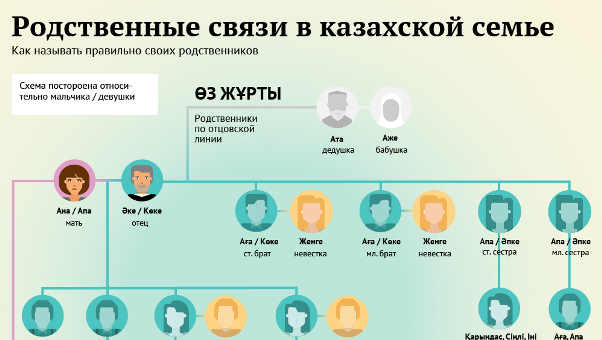 Почему называют родственниками. Схема родственных отношений в семье. Названия родственников. Родственные связи в казахской семье. Родственные связи схема родства.