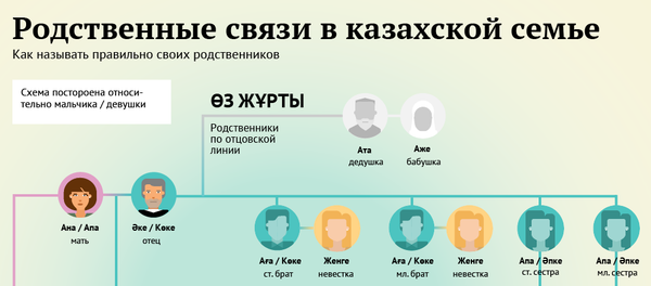 Как называть родственников в казахской семье Как называть родственников в казахской семье - Sputnik Казахстан