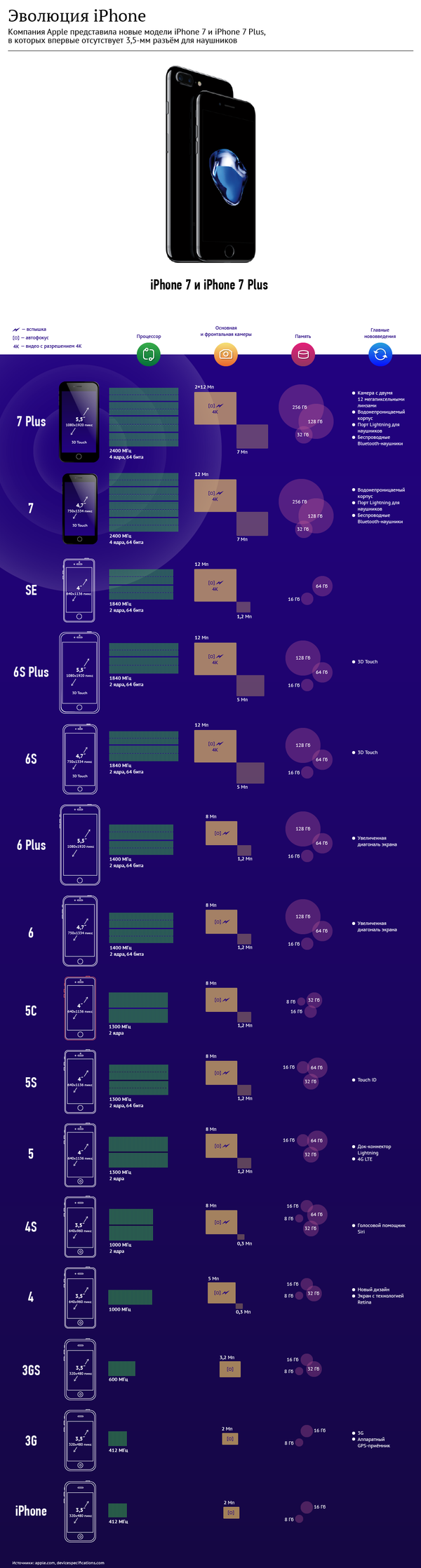 Как менялся iPhone с момента появления на рынке  - Sputnik Казахстан